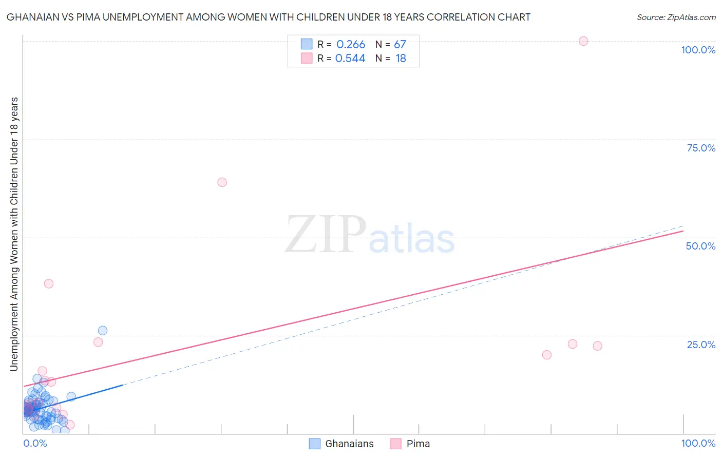 Ghanaian vs Pima Unemployment Among Women with Children Under 18 years