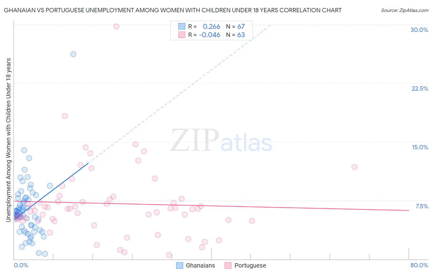 Ghanaian vs Portuguese Unemployment Among Women with Children Under 18 years