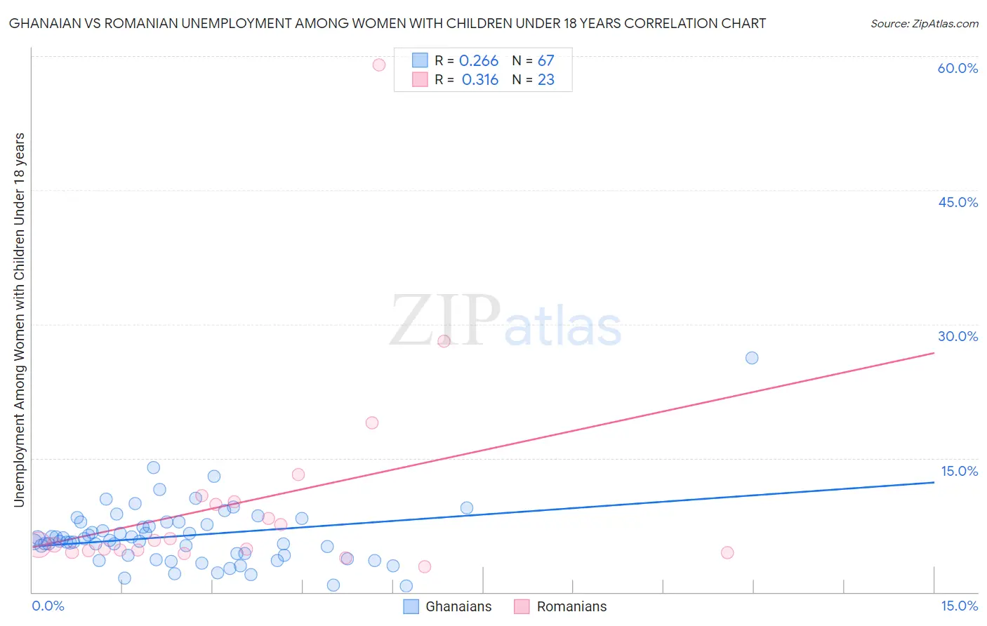 Ghanaian vs Romanian Unemployment Among Women with Children Under 18 years