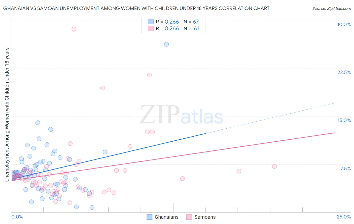 Ghanaian vs Samoan Unemployment Among Women with Children Under 18 years