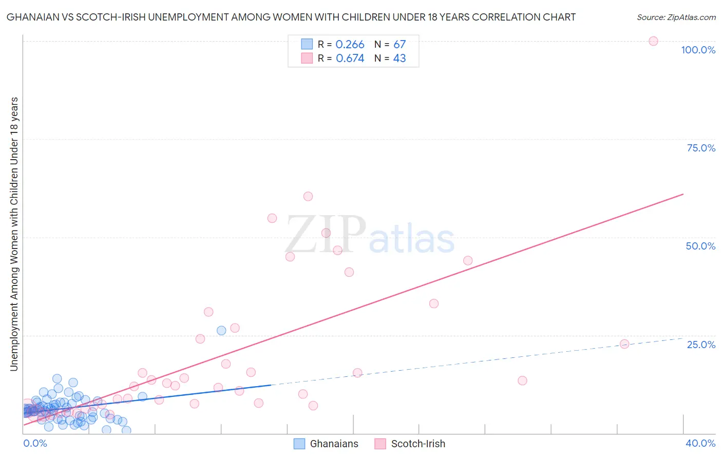 Ghanaian vs Scotch-Irish Unemployment Among Women with Children Under 18 years