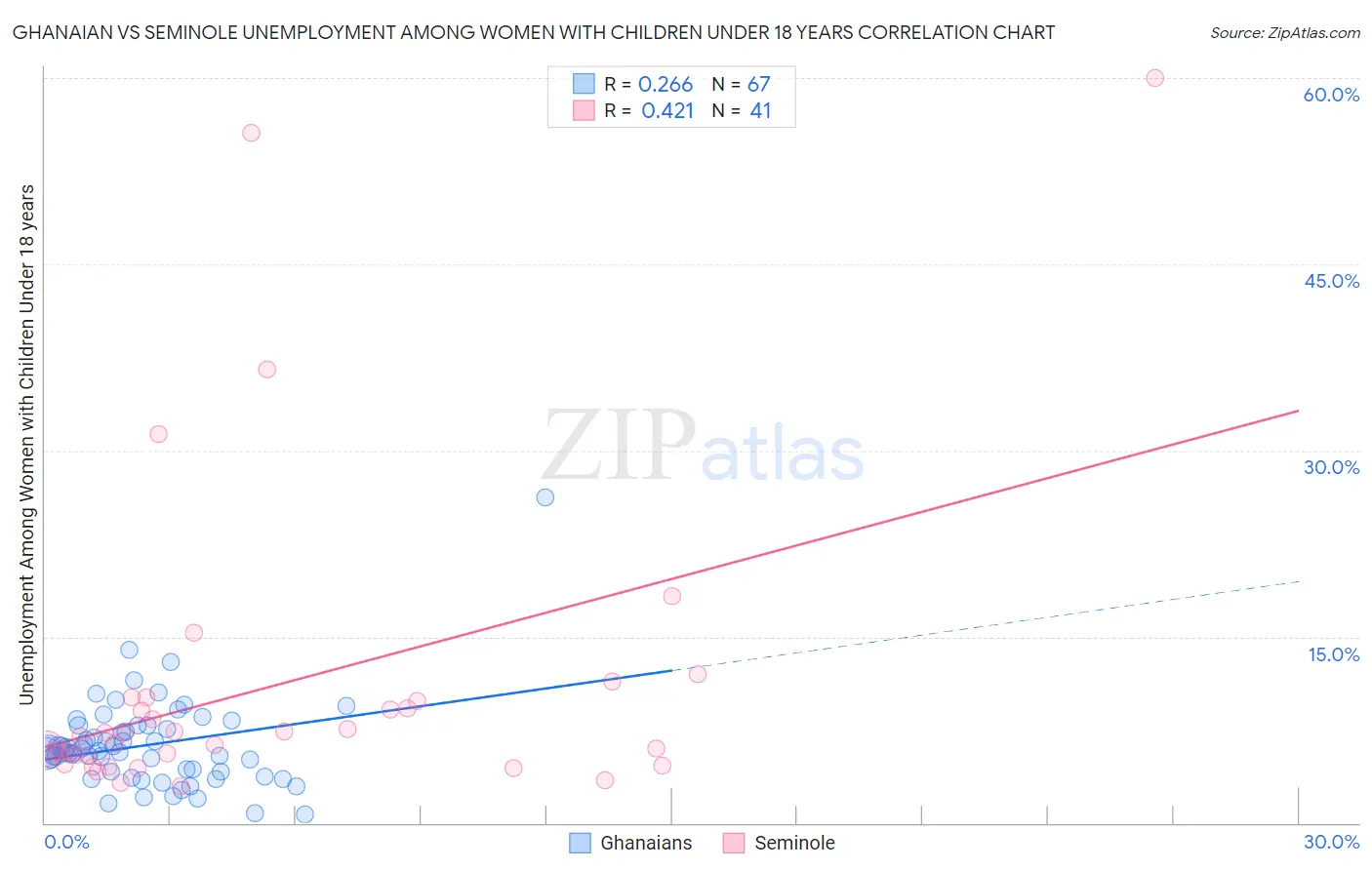 Ghanaian vs Seminole Unemployment Among Women with Children Under 18 years