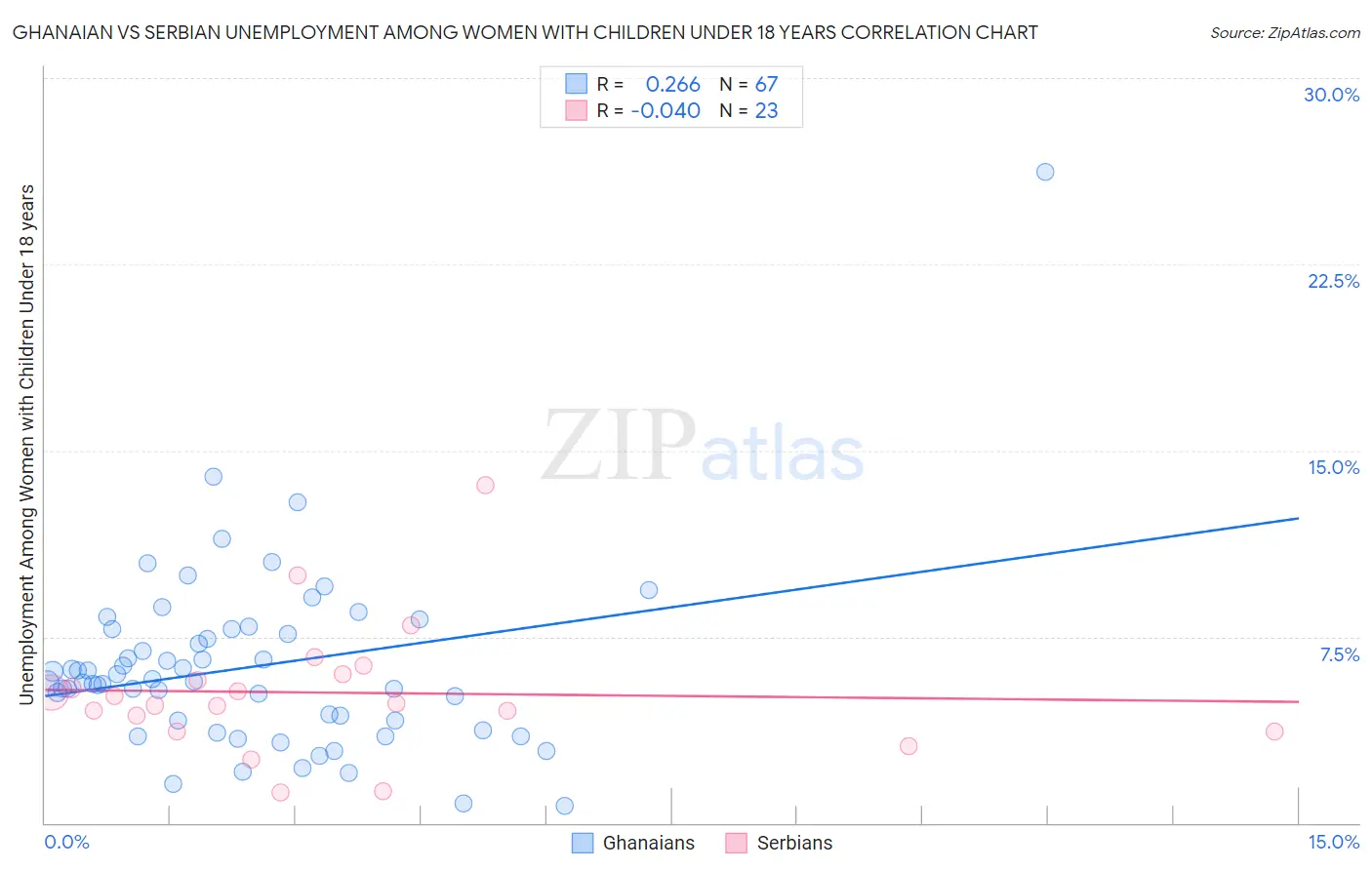Ghanaian vs Serbian Unemployment Among Women with Children Under 18 years