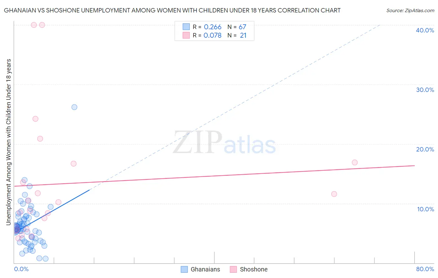 Ghanaian vs Shoshone Unemployment Among Women with Children Under 18 years