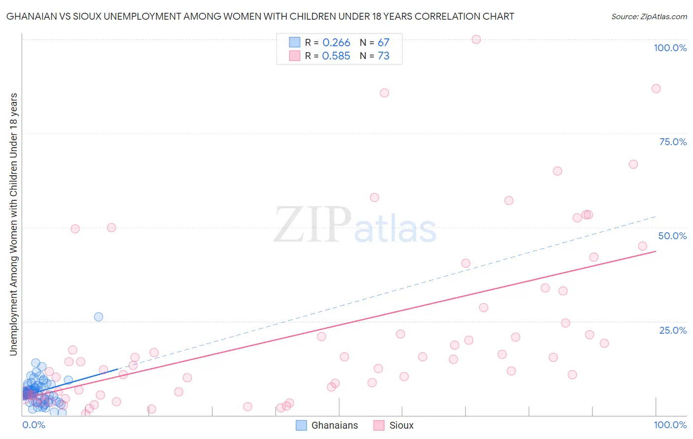 Ghanaian vs Sioux Unemployment Among Women with Children Under 18 years