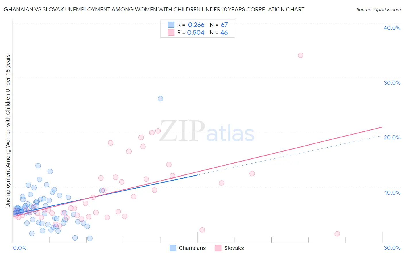 Ghanaian vs Slovak Unemployment Among Women with Children Under 18 years