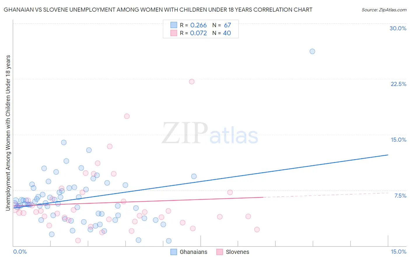Ghanaian vs Slovene Unemployment Among Women with Children Under 18 years