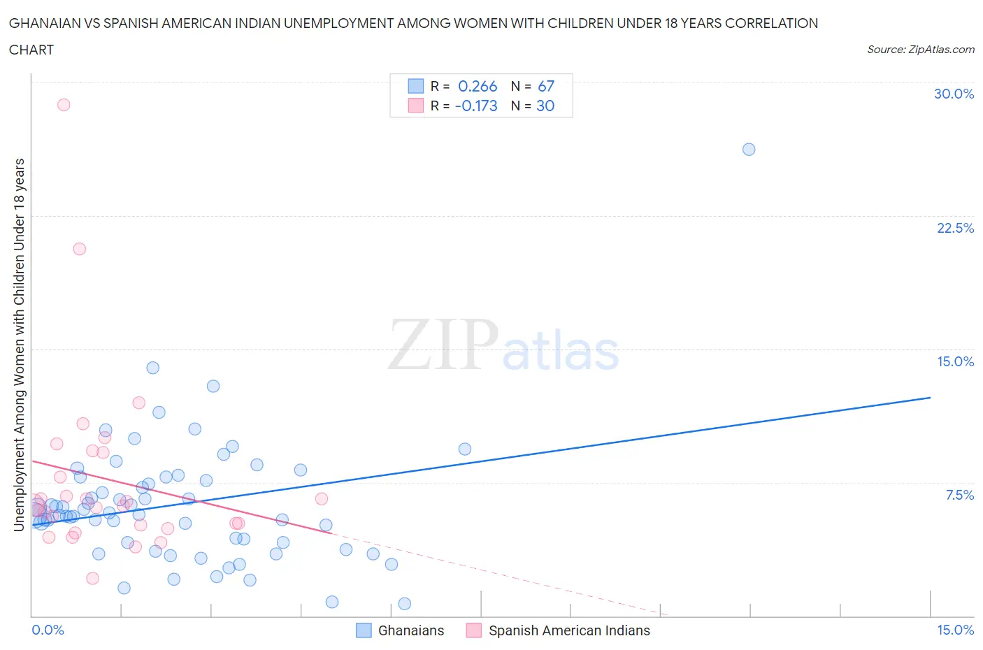 Ghanaian vs Spanish American Indian Unemployment Among Women with Children Under 18 years