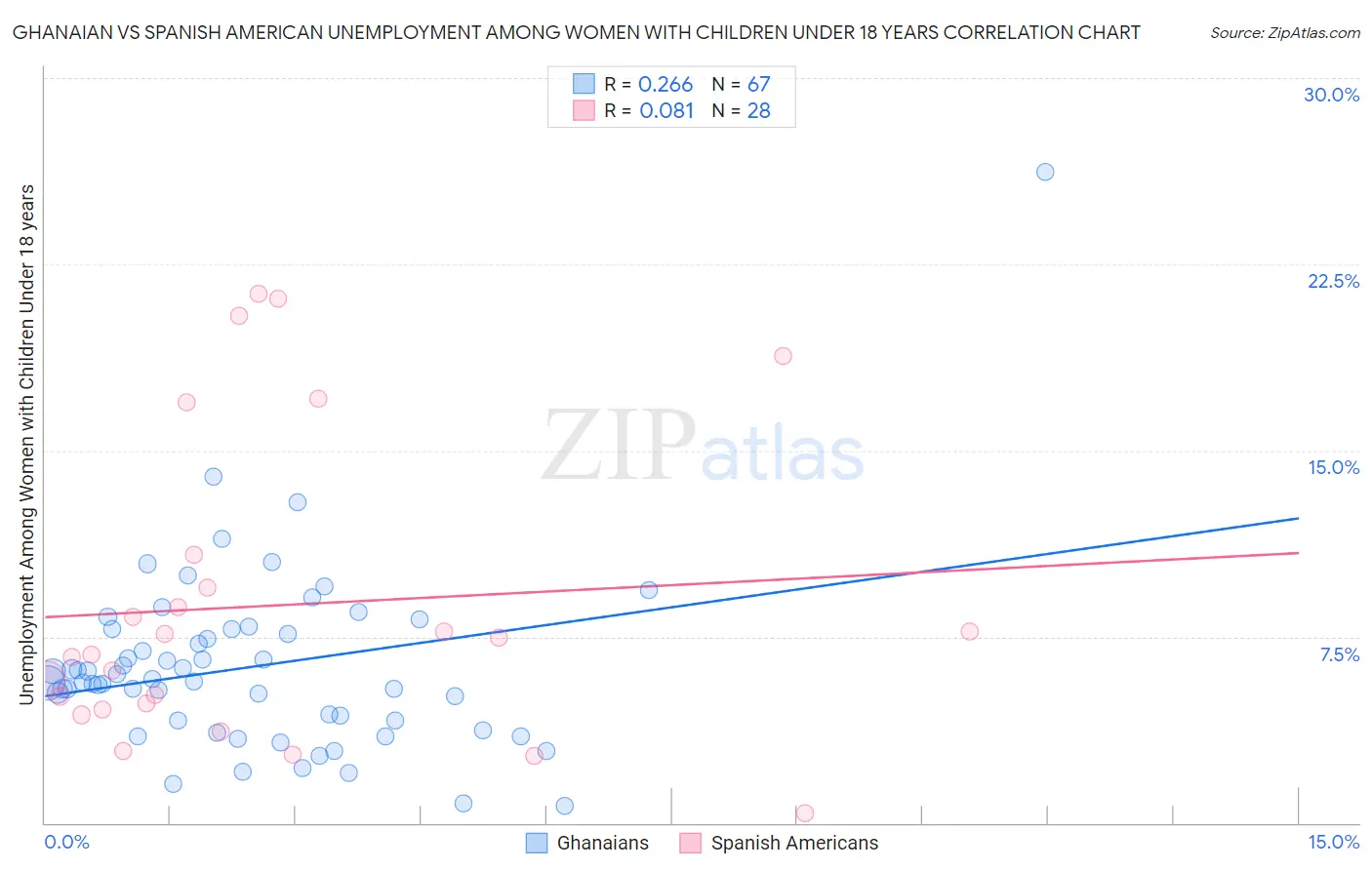 Ghanaian vs Spanish American Unemployment Among Women with Children Under 18 years