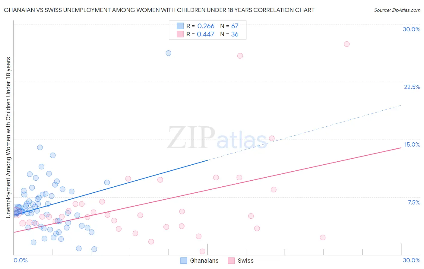 Ghanaian vs Swiss Unemployment Among Women with Children Under 18 years