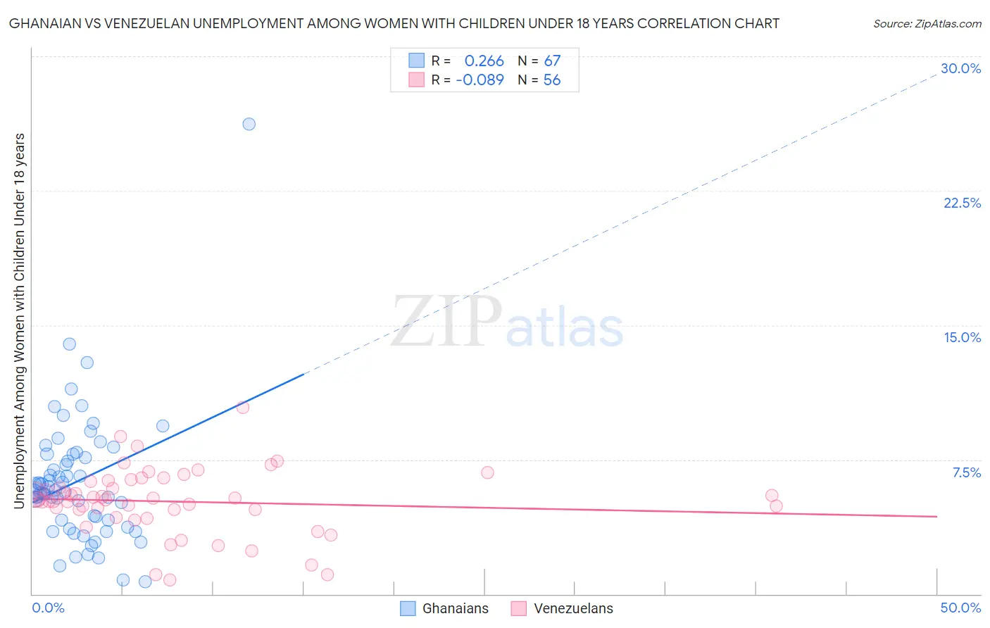 Ghanaian vs Venezuelan Unemployment Among Women with Children Under 18 years