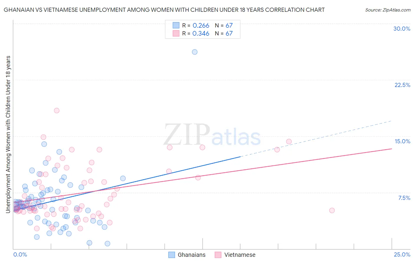 Ghanaian vs Vietnamese Unemployment Among Women with Children Under 18 years