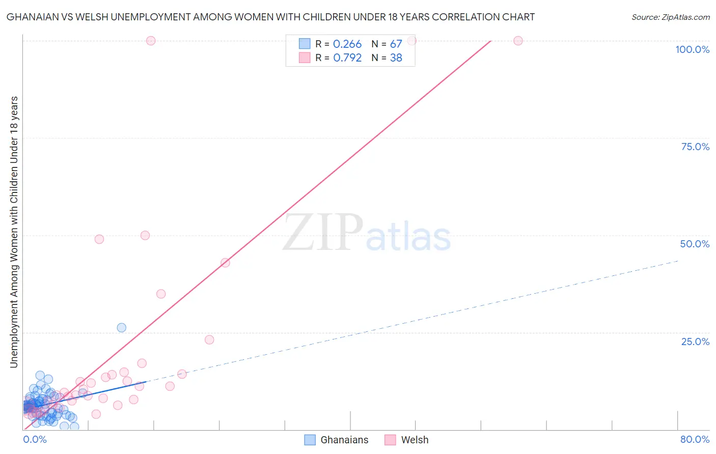 Ghanaian vs Welsh Unemployment Among Women with Children Under 18 years