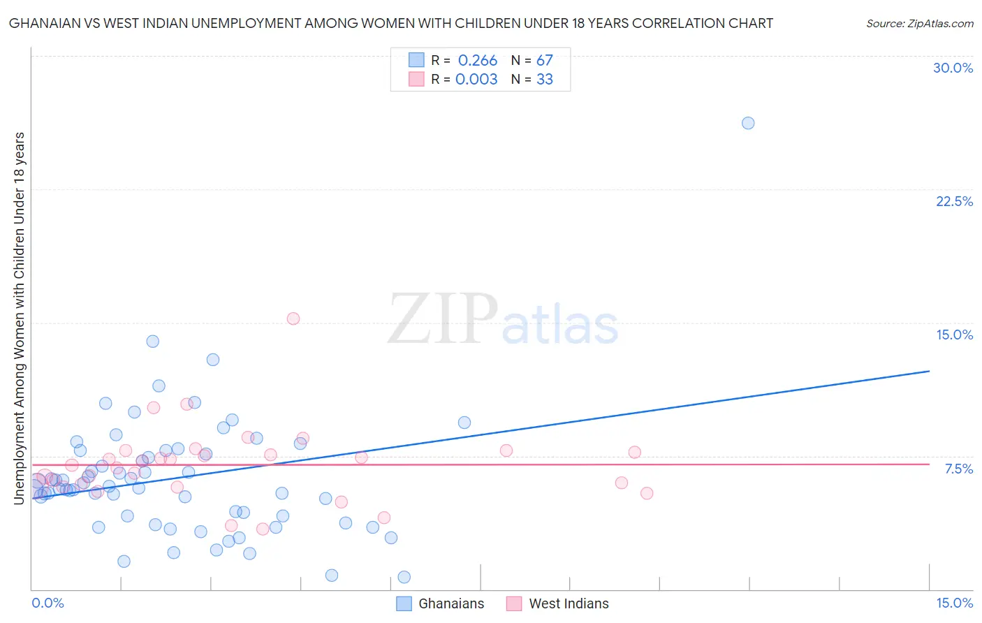 Ghanaian vs West Indian Unemployment Among Women with Children Under 18 years