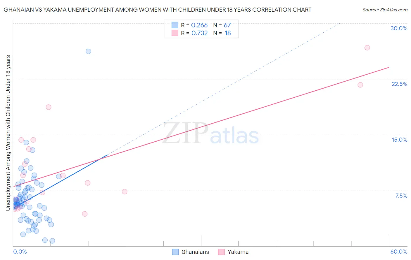 Ghanaian vs Yakama Unemployment Among Women with Children Under 18 years