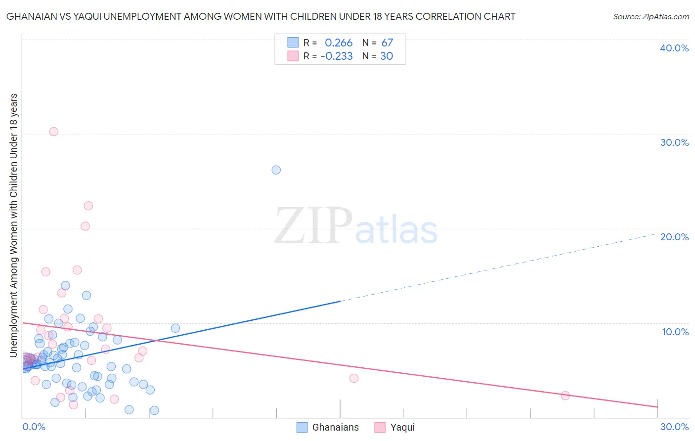 Ghanaian vs Yaqui Unemployment Among Women with Children Under 18 years