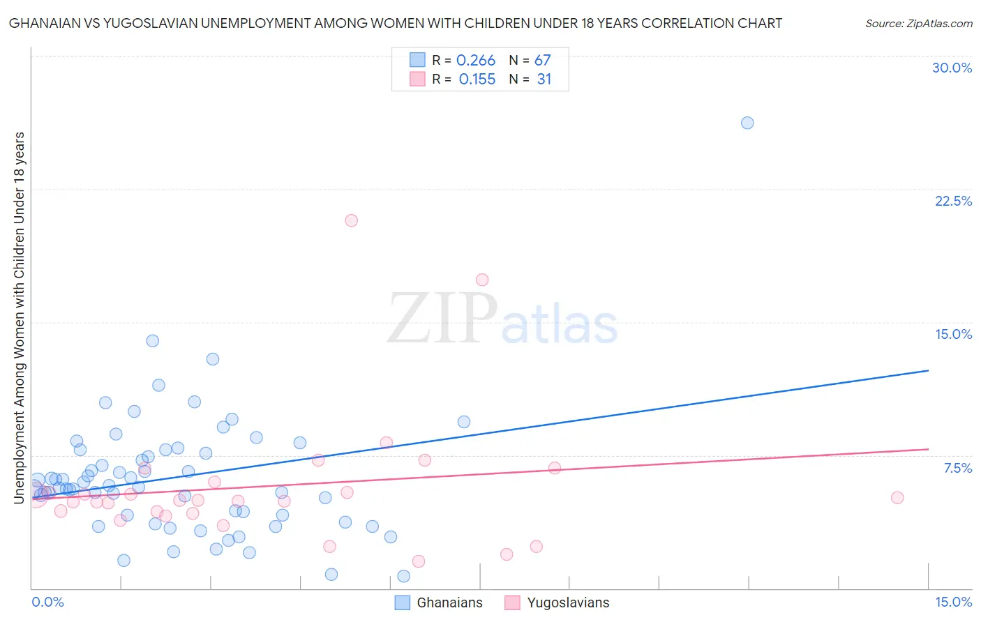 Ghanaian vs Yugoslavian Unemployment Among Women with Children Under 18 years