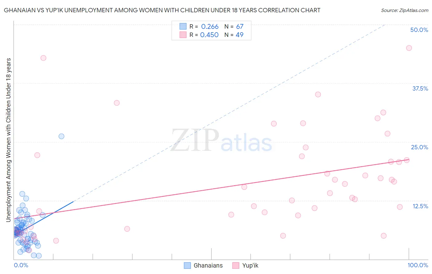 Ghanaian vs Yup'ik Unemployment Among Women with Children Under 18 years