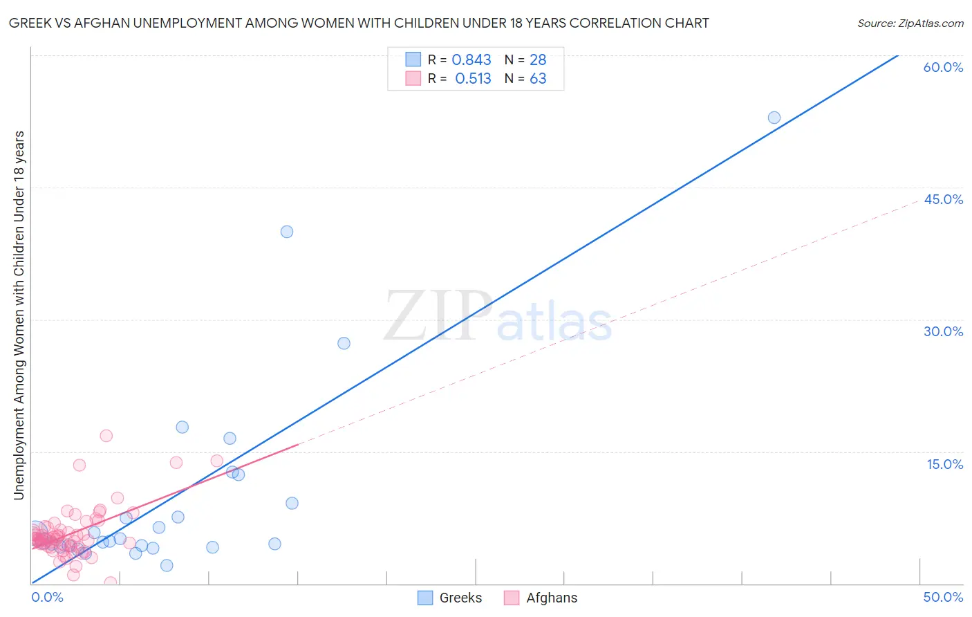 Greek vs Afghan Unemployment Among Women with Children Under 18 years