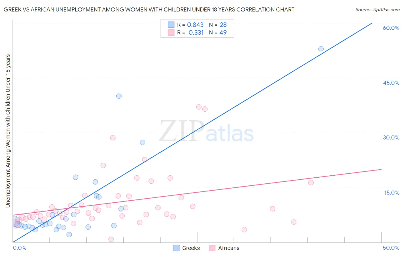 Greek vs African Unemployment Among Women with Children Under 18 years