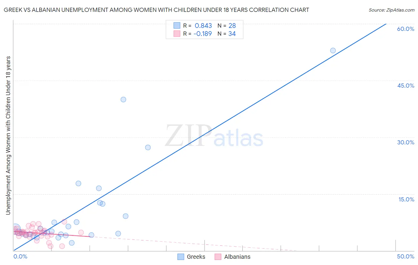 Greek vs Albanian Unemployment Among Women with Children Under 18 years