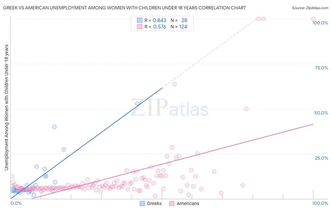 Greek vs American Unemployment Among Women with Children Under 18 years