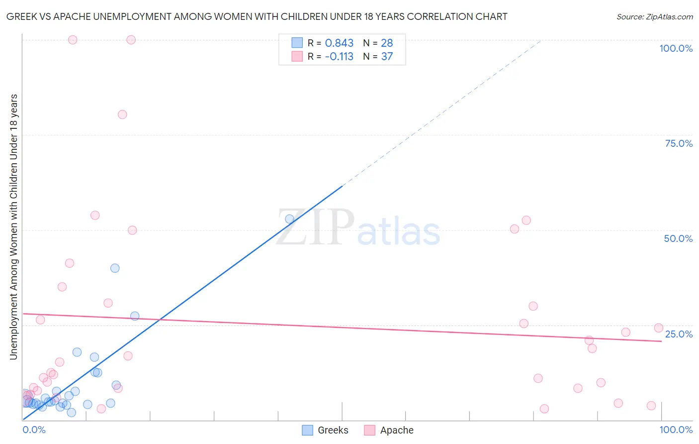 Greek vs Apache Unemployment Among Women with Children Under 18 years