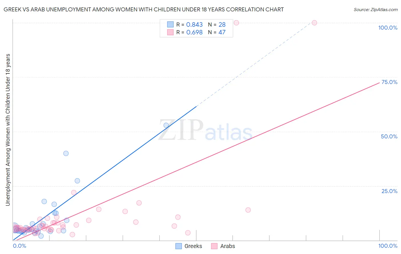 Greek vs Arab Unemployment Among Women with Children Under 18 years