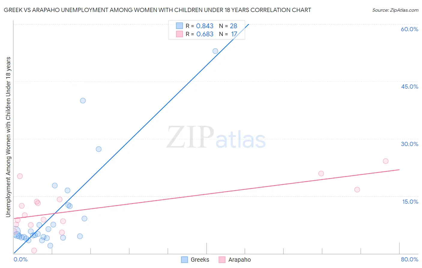 Greek vs Arapaho Unemployment Among Women with Children Under 18 years