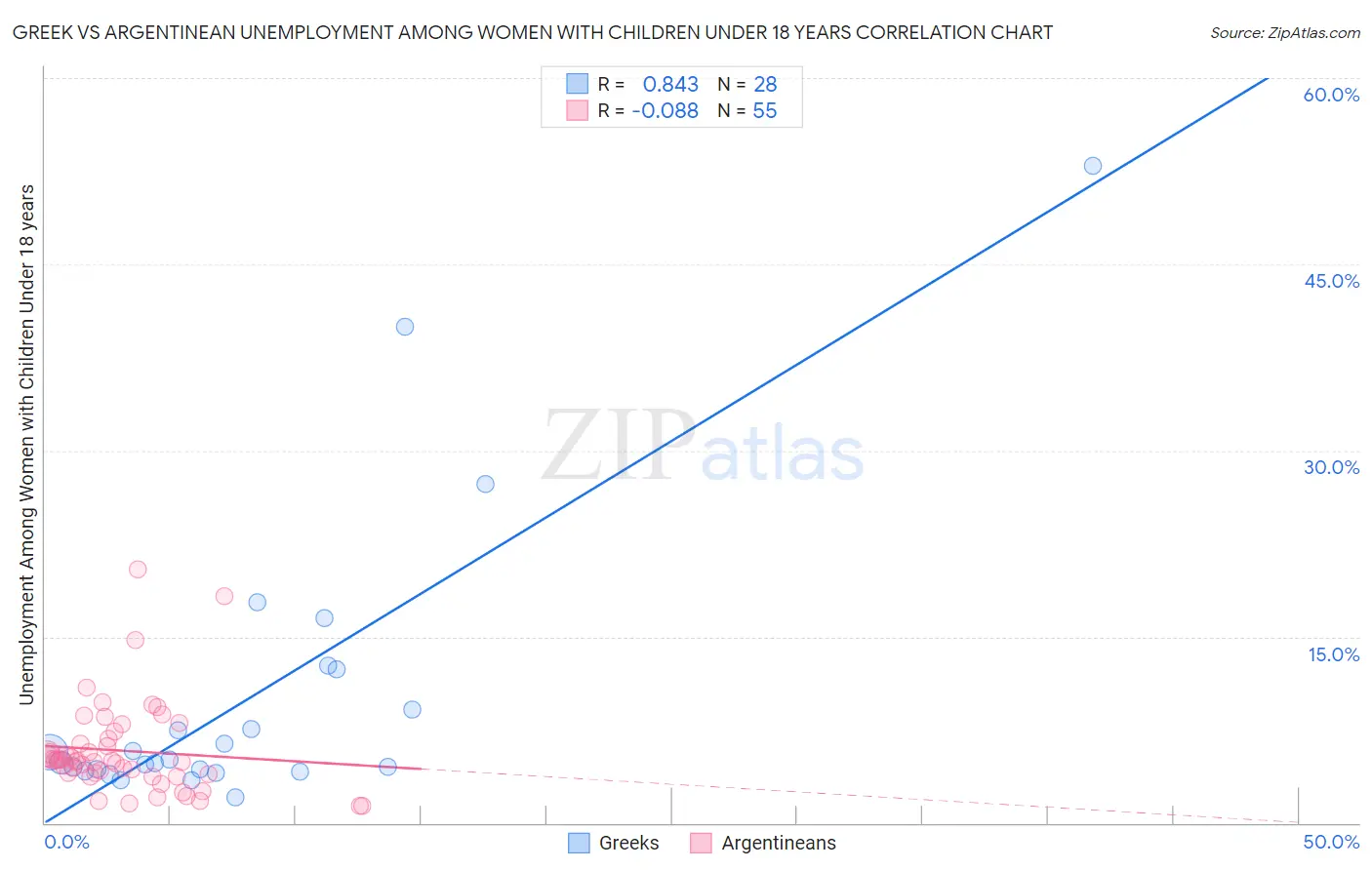 Greek vs Argentinean Unemployment Among Women with Children Under 18 years