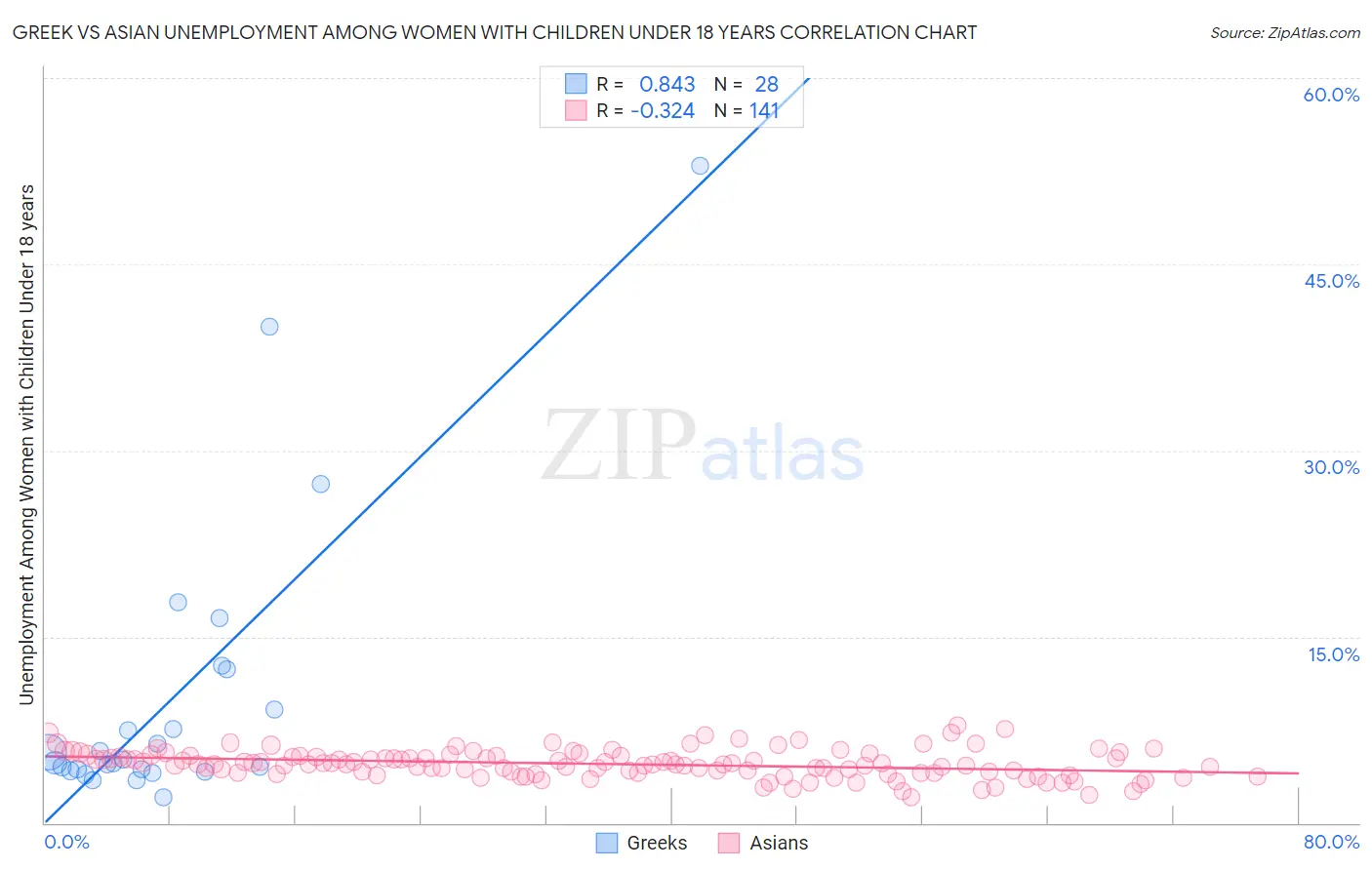 Greek vs Asian Unemployment Among Women with Children Under 18 years