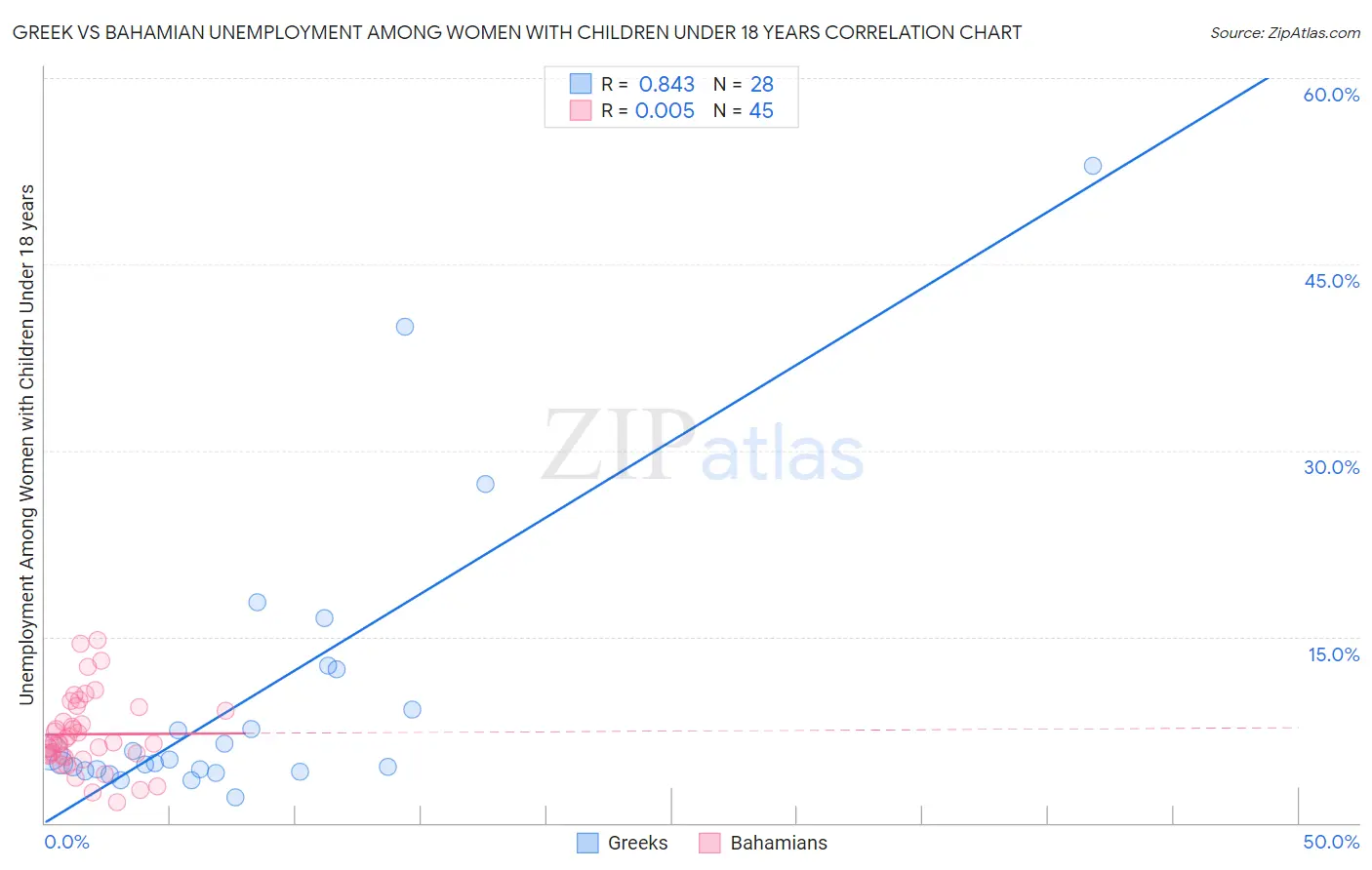 Greek vs Bahamian Unemployment Among Women with Children Under 18 years