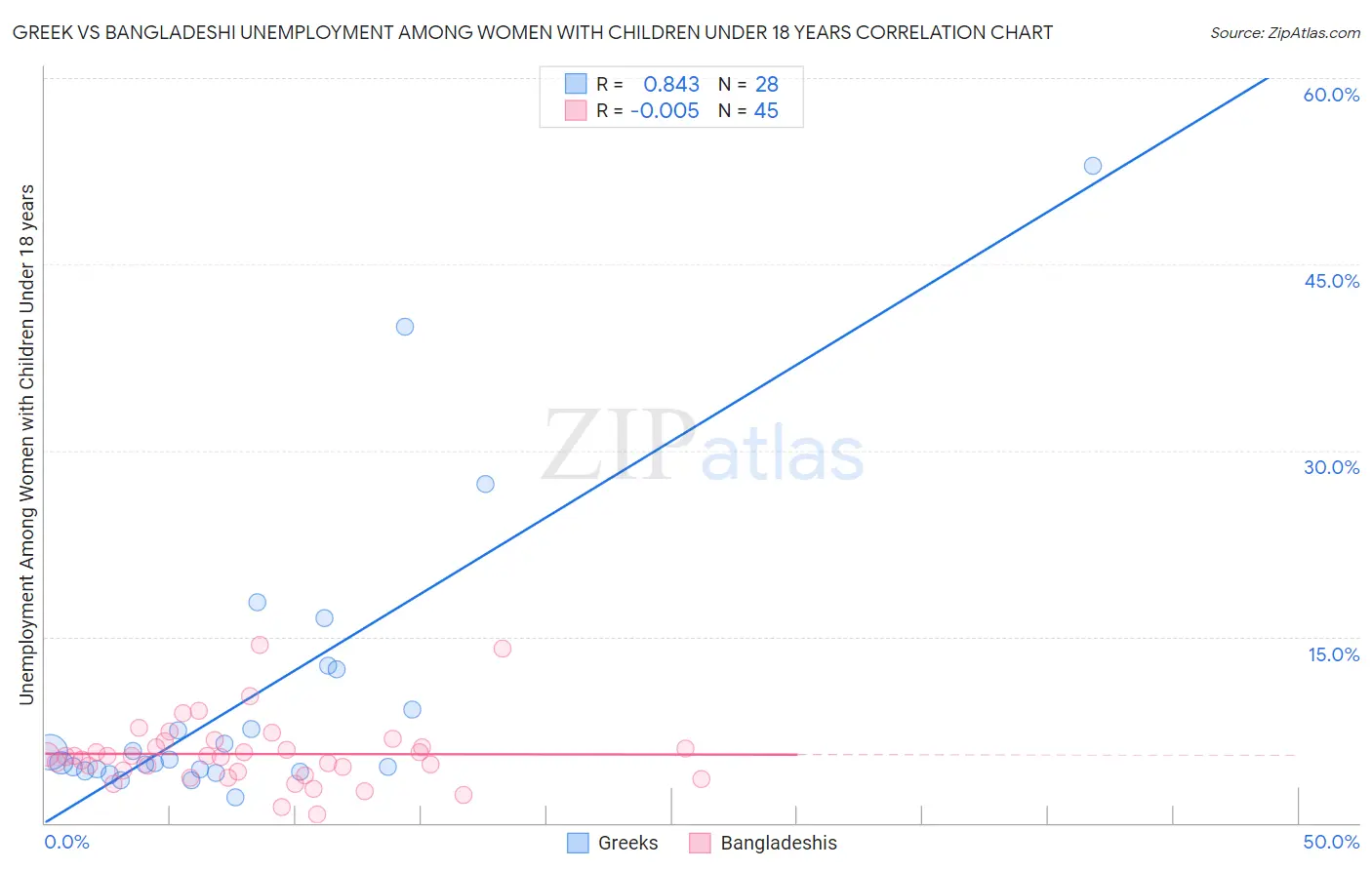 Greek vs Bangladeshi Unemployment Among Women with Children Under 18 years