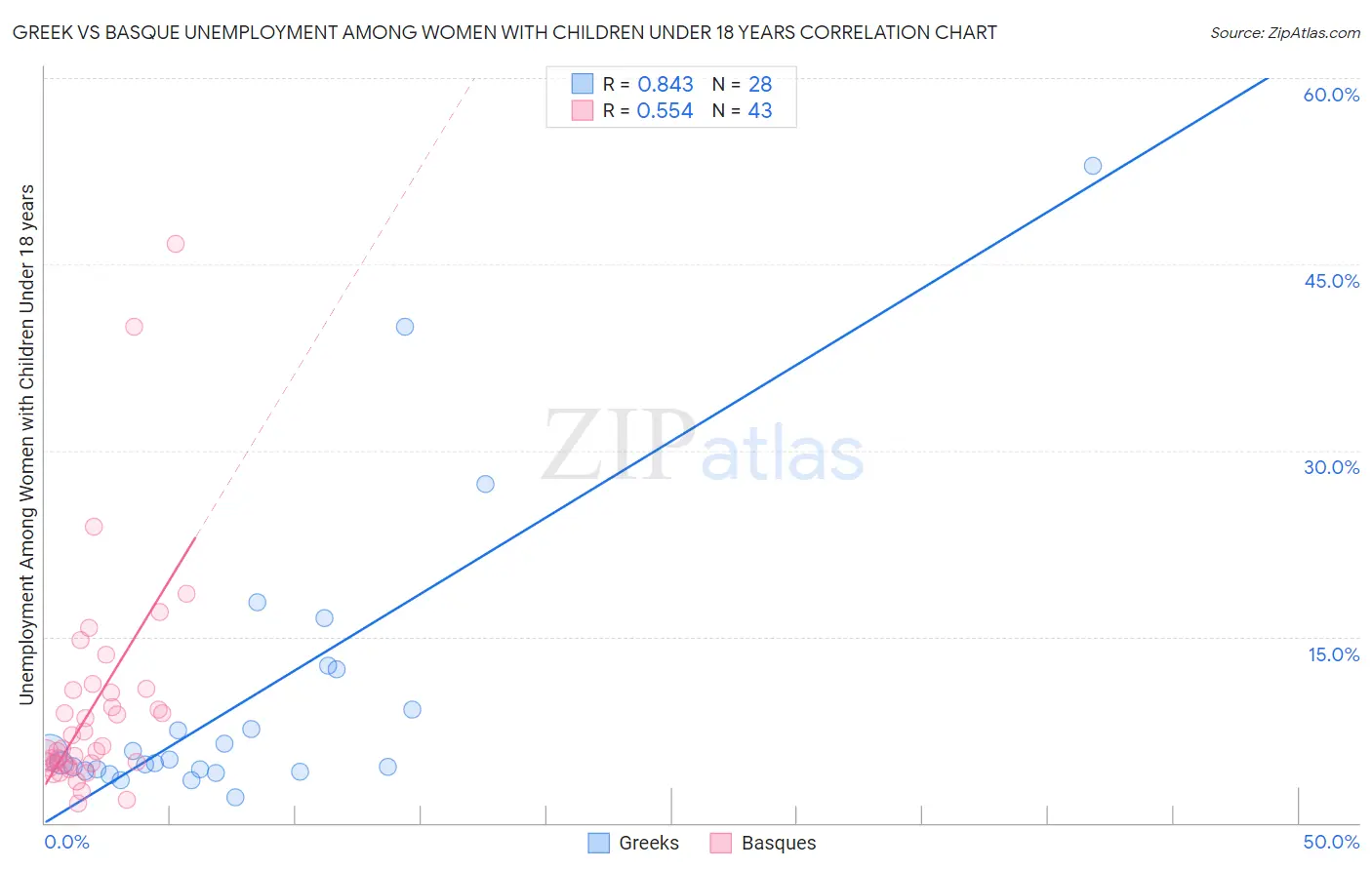 Greek vs Basque Unemployment Among Women with Children Under 18 years