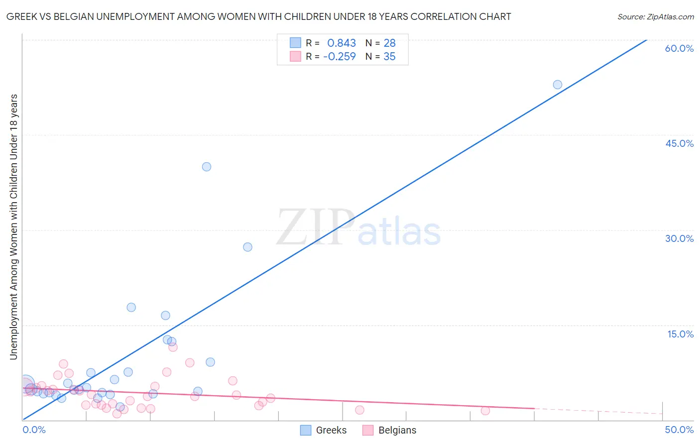 Greek vs Belgian Unemployment Among Women with Children Under 18 years