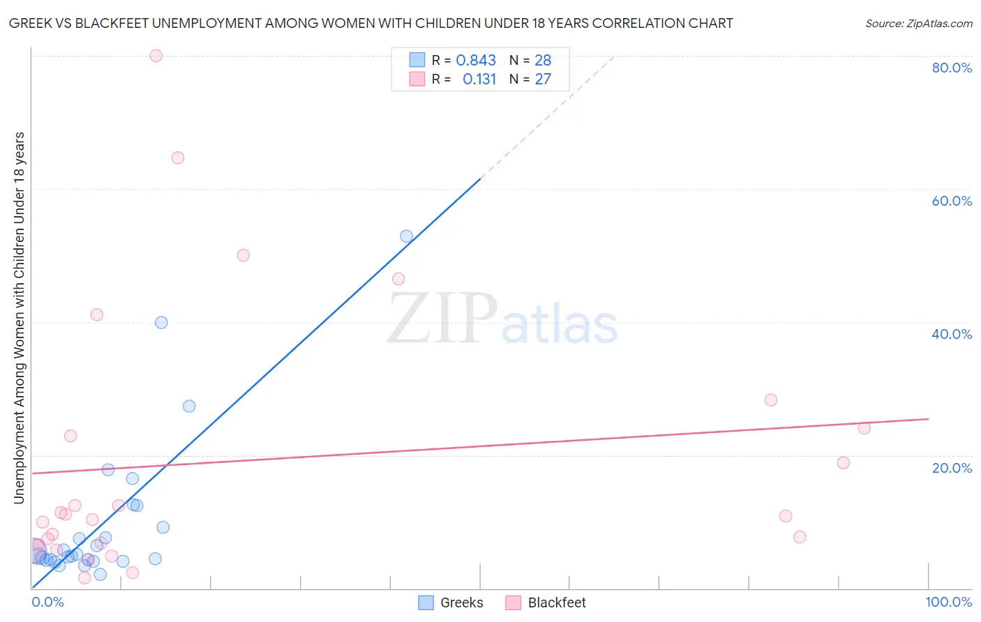 Greek vs Blackfeet Unemployment Among Women with Children Under 18 years