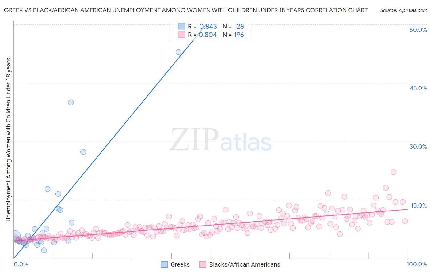 Greek vs Black/African American Unemployment Among Women with Children Under 18 years