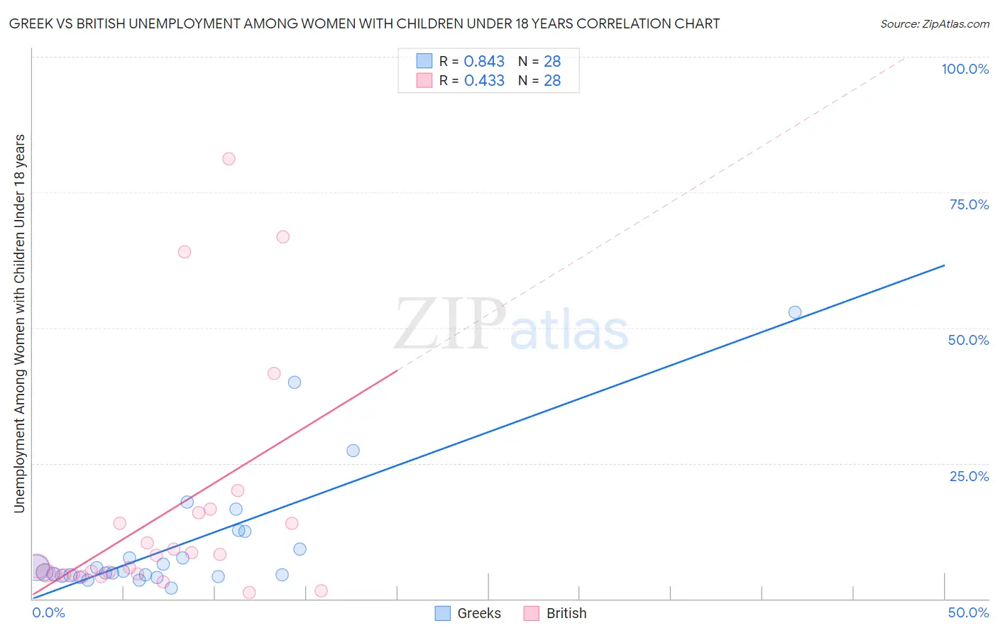 Greek vs British Unemployment Among Women with Children Under 18 years