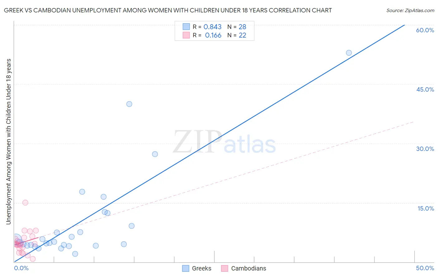 Greek vs Cambodian Unemployment Among Women with Children Under 18 years