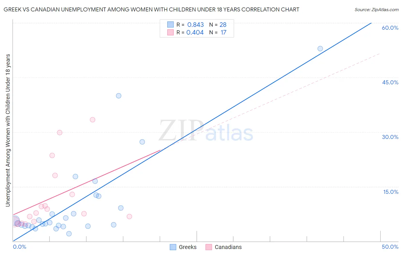 Greek vs Canadian Unemployment Among Women with Children Under 18 years