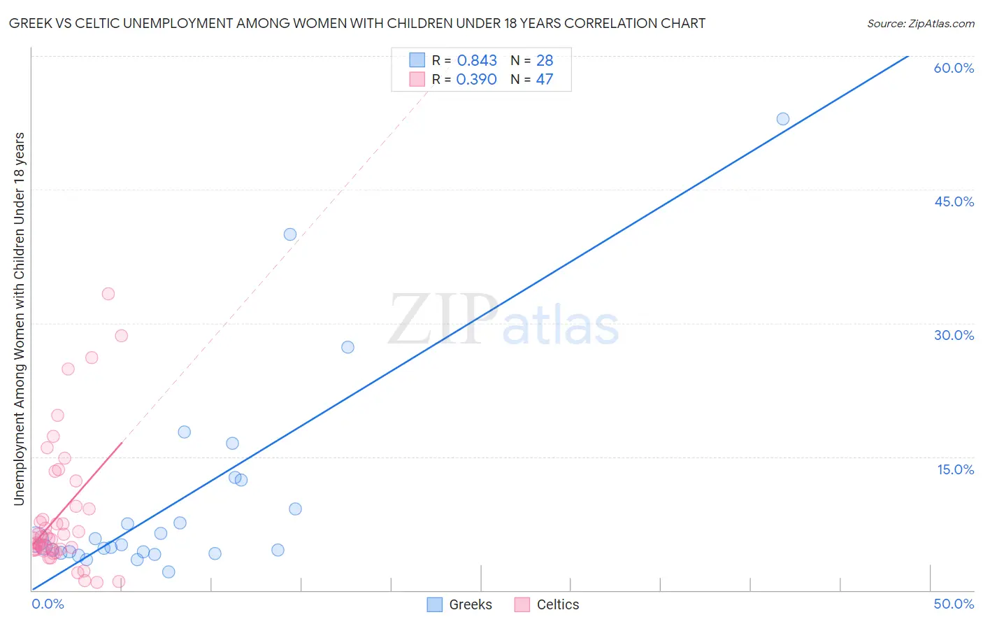 Greek vs Celtic Unemployment Among Women with Children Under 18 years