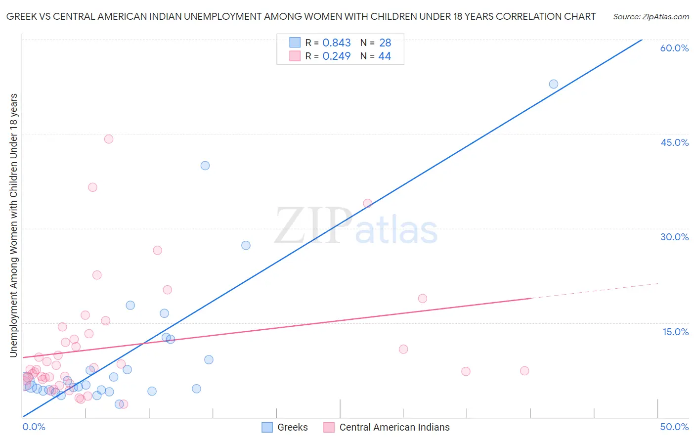 Greek vs Central American Indian Unemployment Among Women with Children Under 18 years