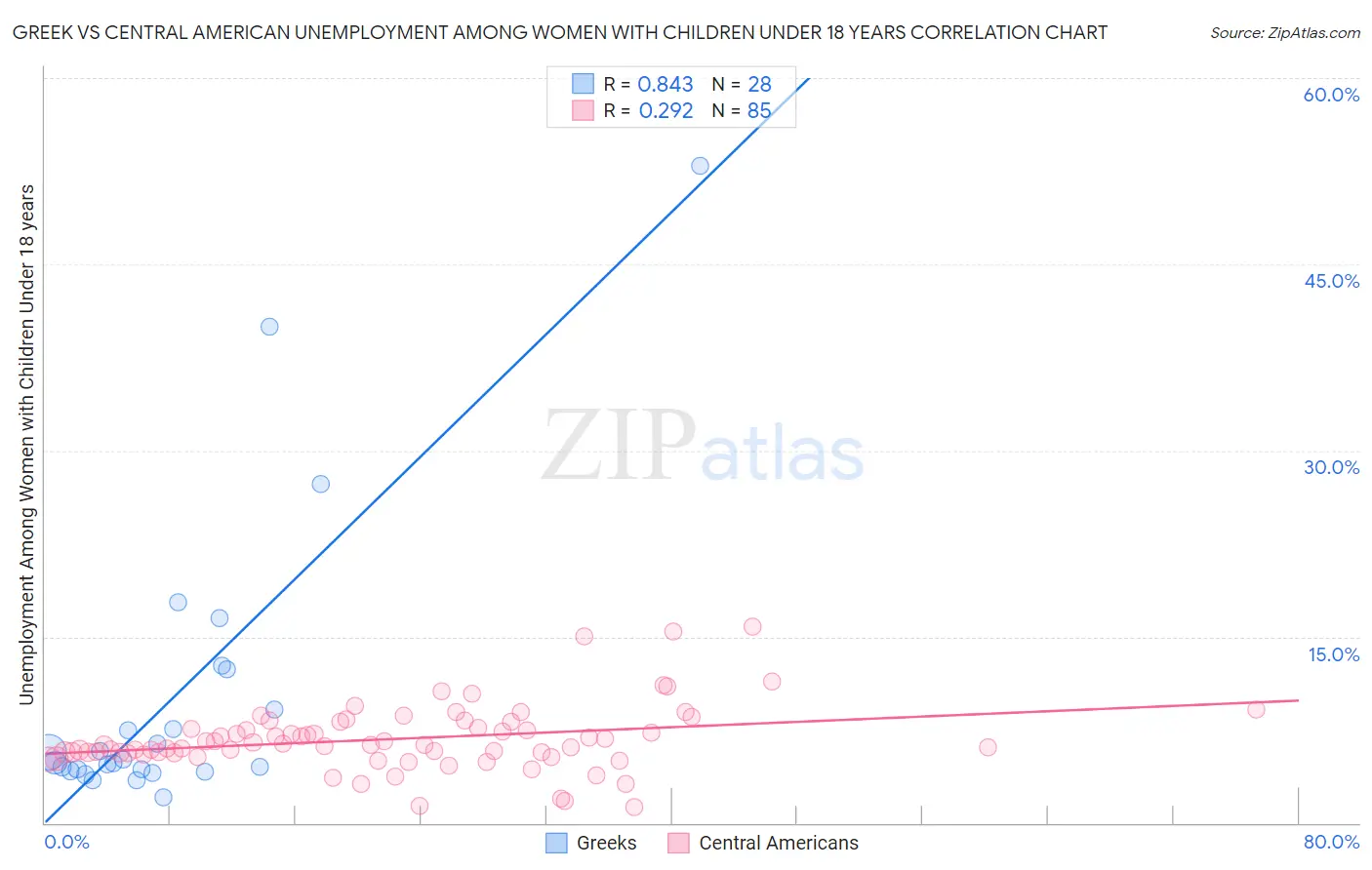 Greek vs Central American Unemployment Among Women with Children Under 18 years