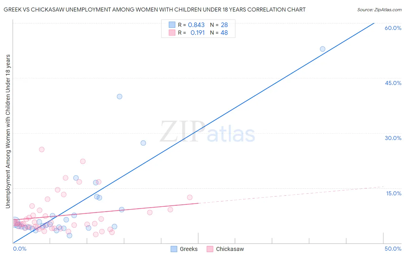 Greek vs Chickasaw Unemployment Among Women with Children Under 18 years