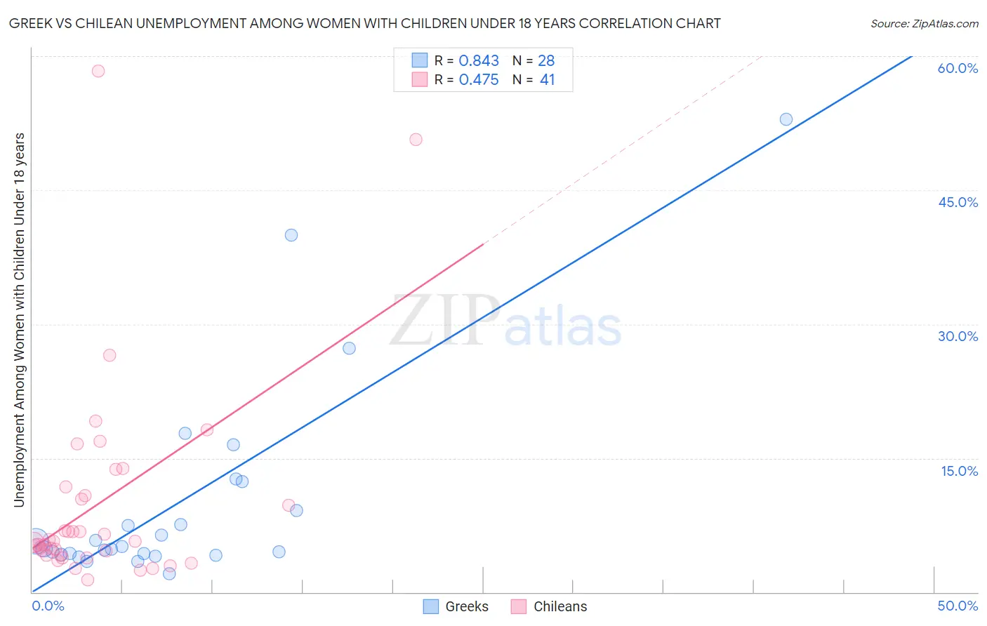 Greek vs Chilean Unemployment Among Women with Children Under 18 years