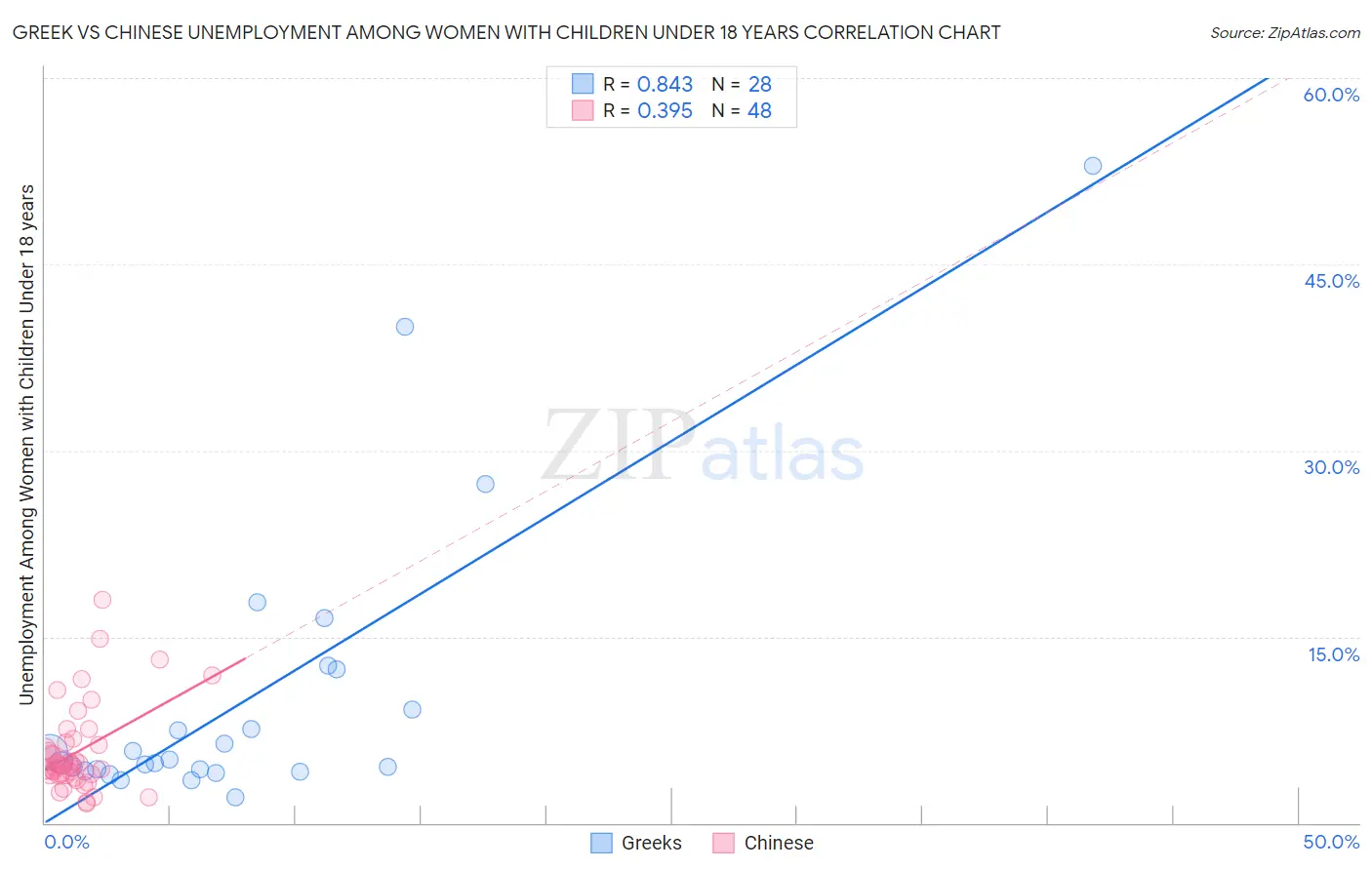 Greek vs Chinese Unemployment Among Women with Children Under 18 years