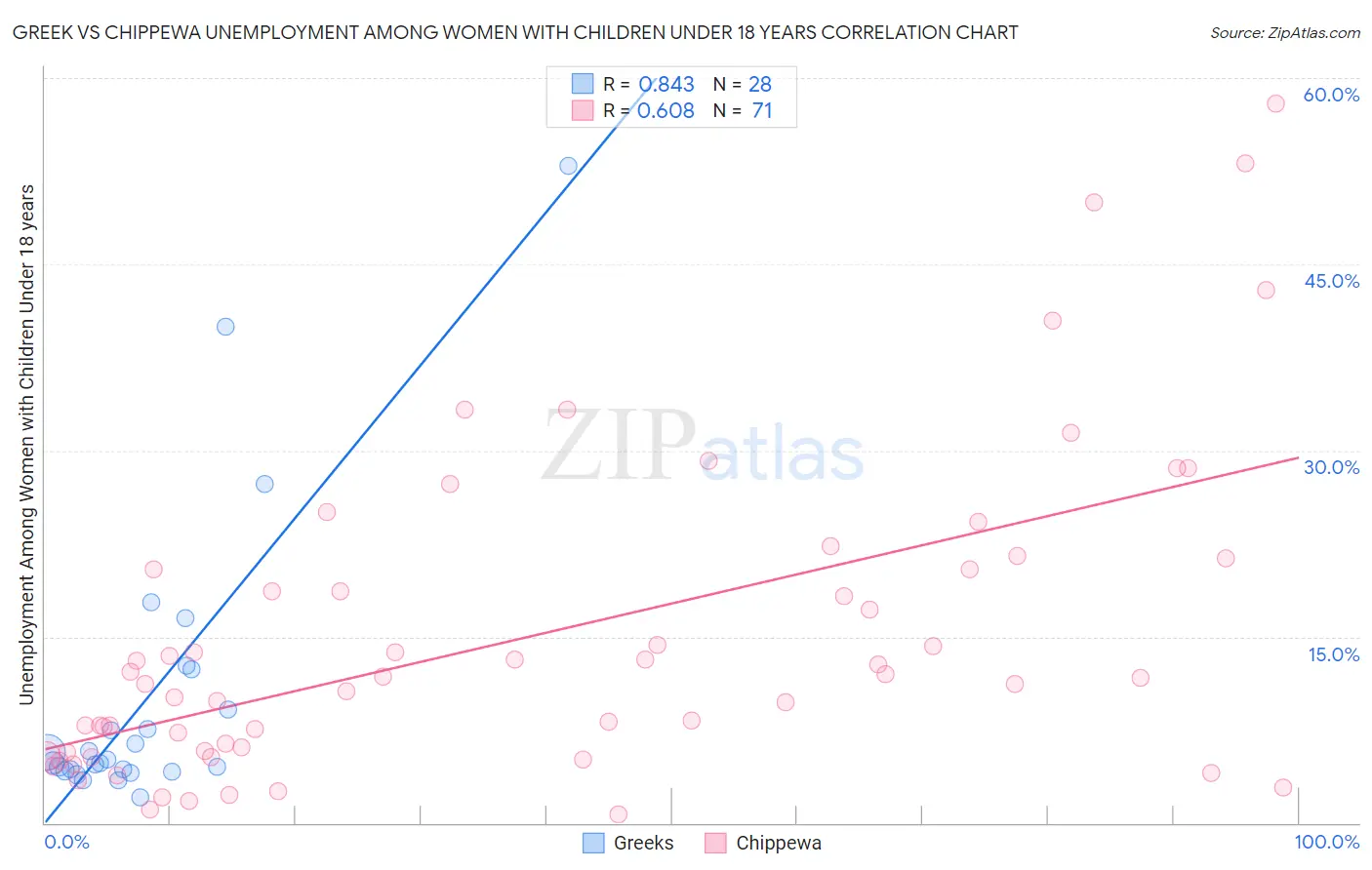 Greek vs Chippewa Unemployment Among Women with Children Under 18 years