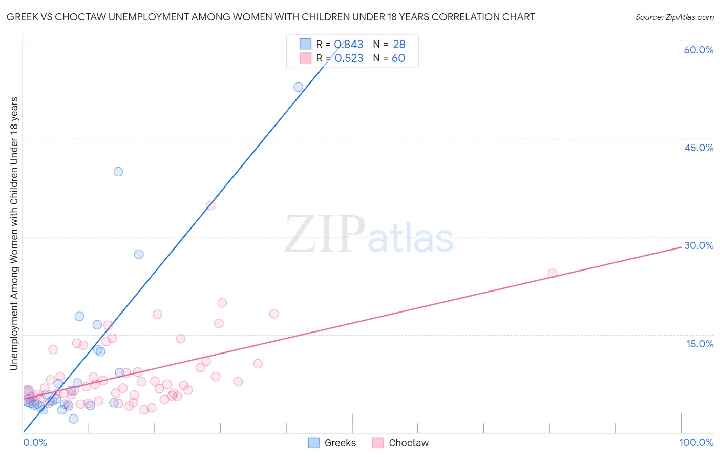 Greek vs Choctaw Unemployment Among Women with Children Under 18 years