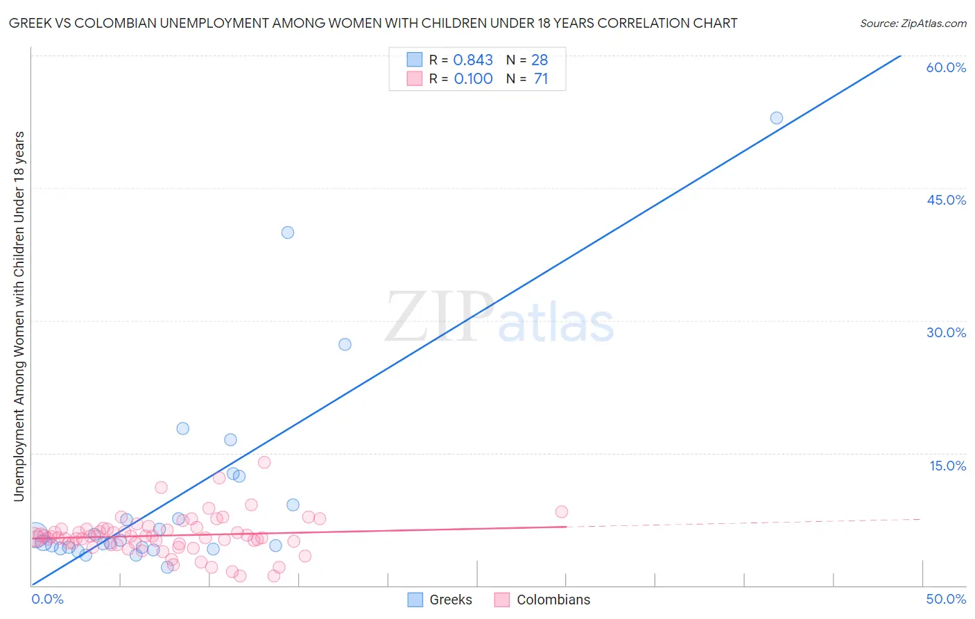Greek vs Colombian Unemployment Among Women with Children Under 18 years