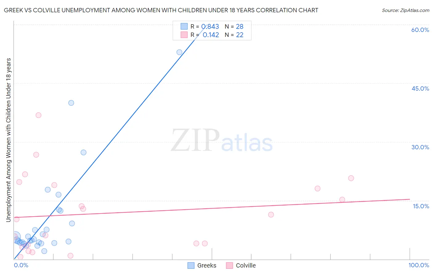 Greek vs Colville Unemployment Among Women with Children Under 18 years